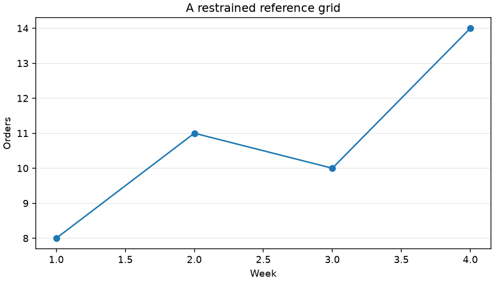 Horizontal guides make it easier to estimate the four order counts.