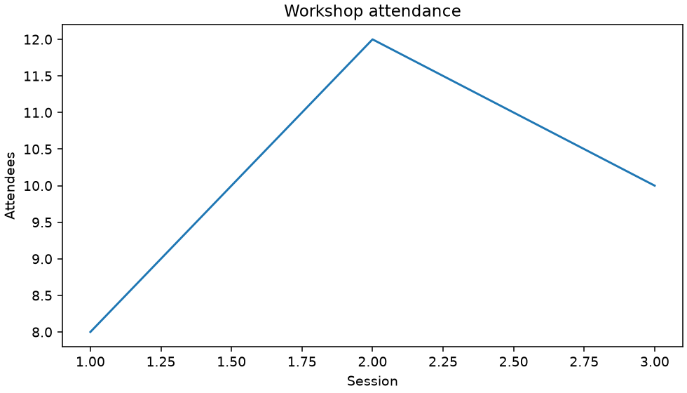 A line connects three attendance observations, with a rise followed by a slight fall.