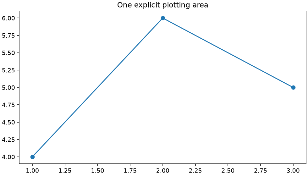 The chart has three marked points on one axes. Its title belongs to that axes.
