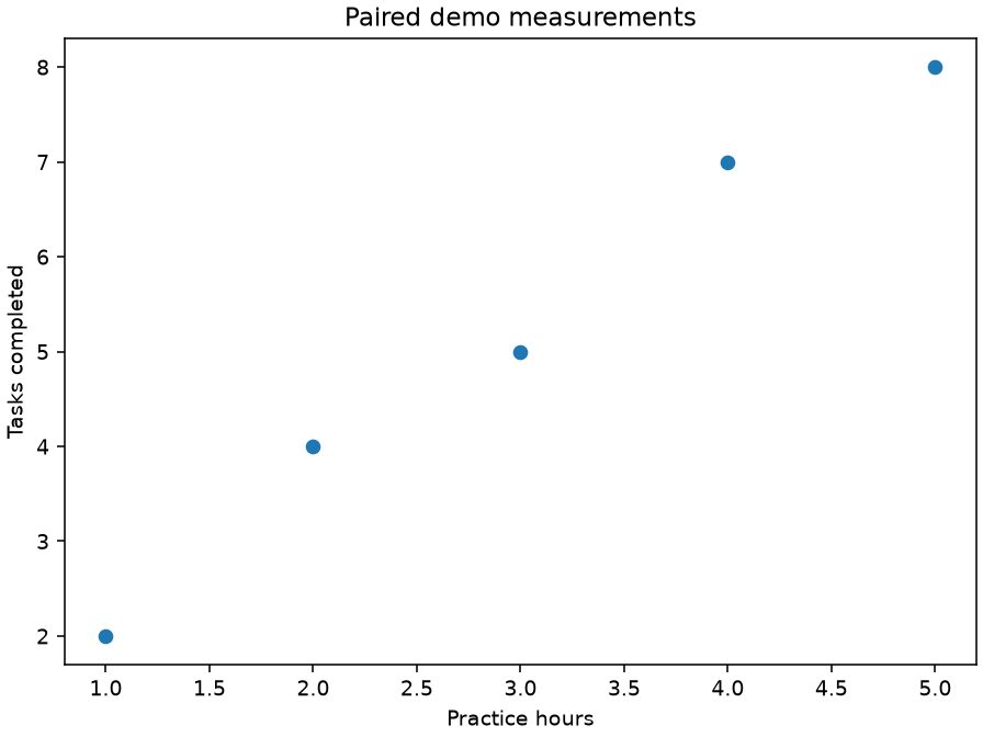 The chart shows five paired points with a positive visual association in this synthetic example.